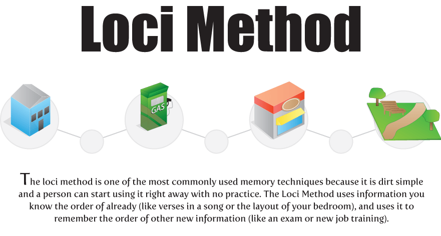 The Loci method